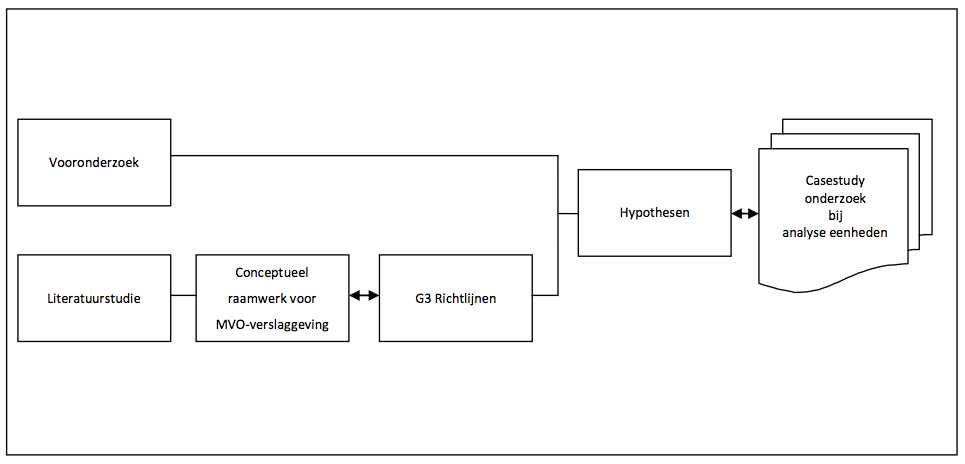 Conceptueel model